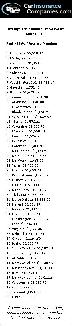 car insurance comparison by state