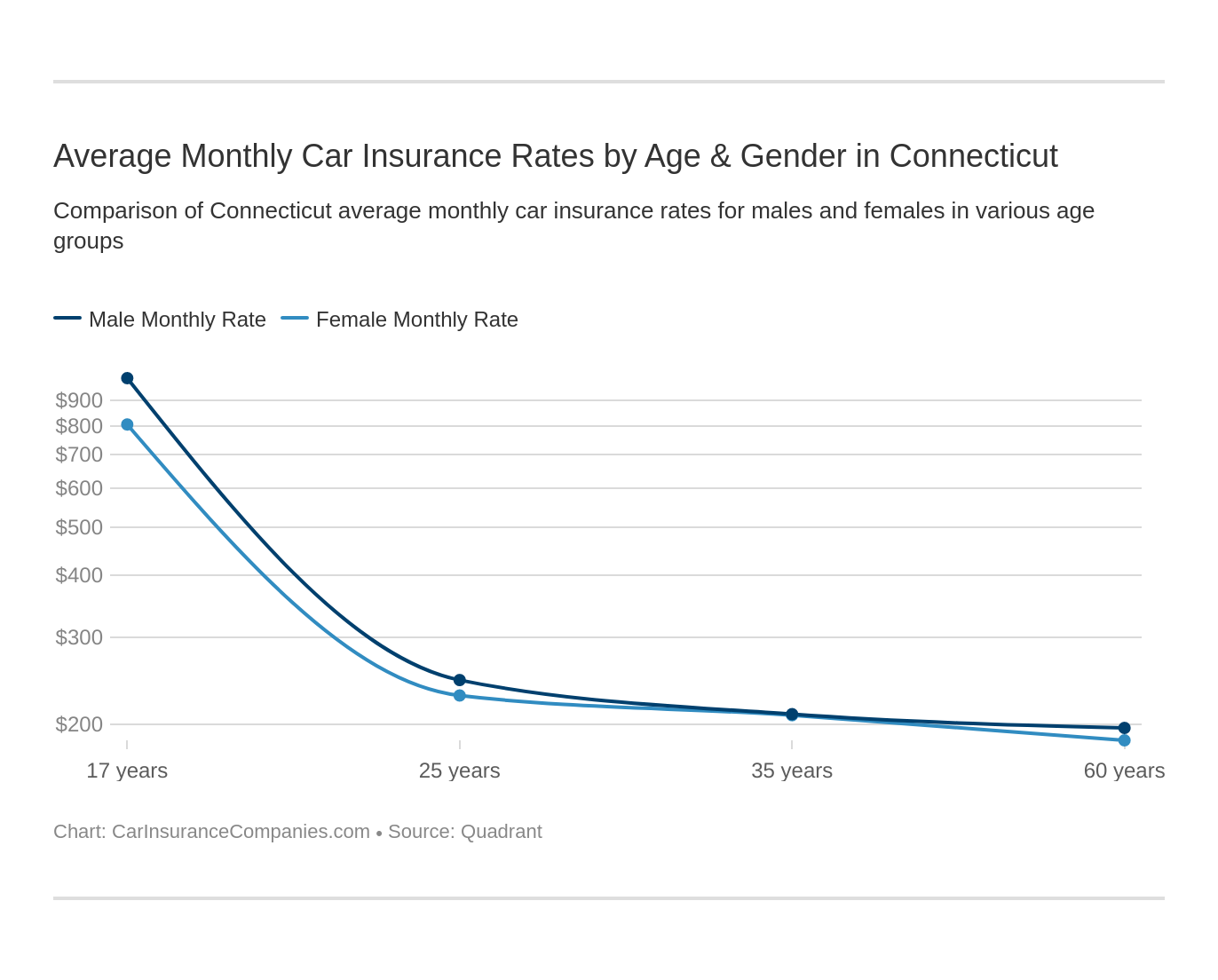 Average Monthly Car Insurance Rates by Age & Gender in Connecticut