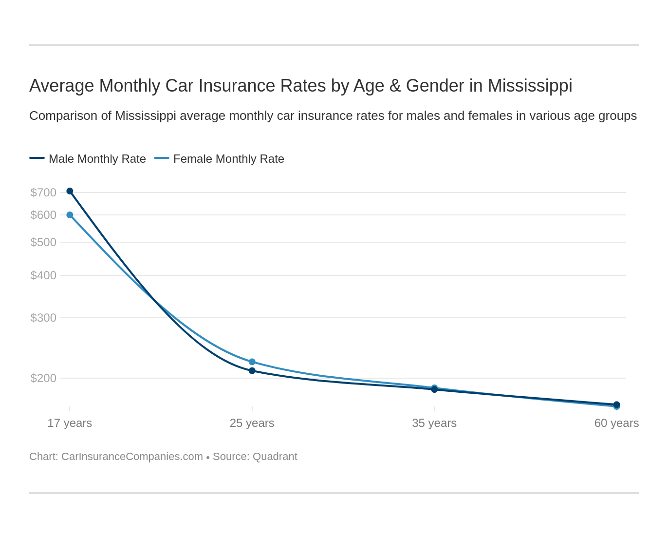 Average Monthly Car Insurance Rates by Age & Gender in Mississippi