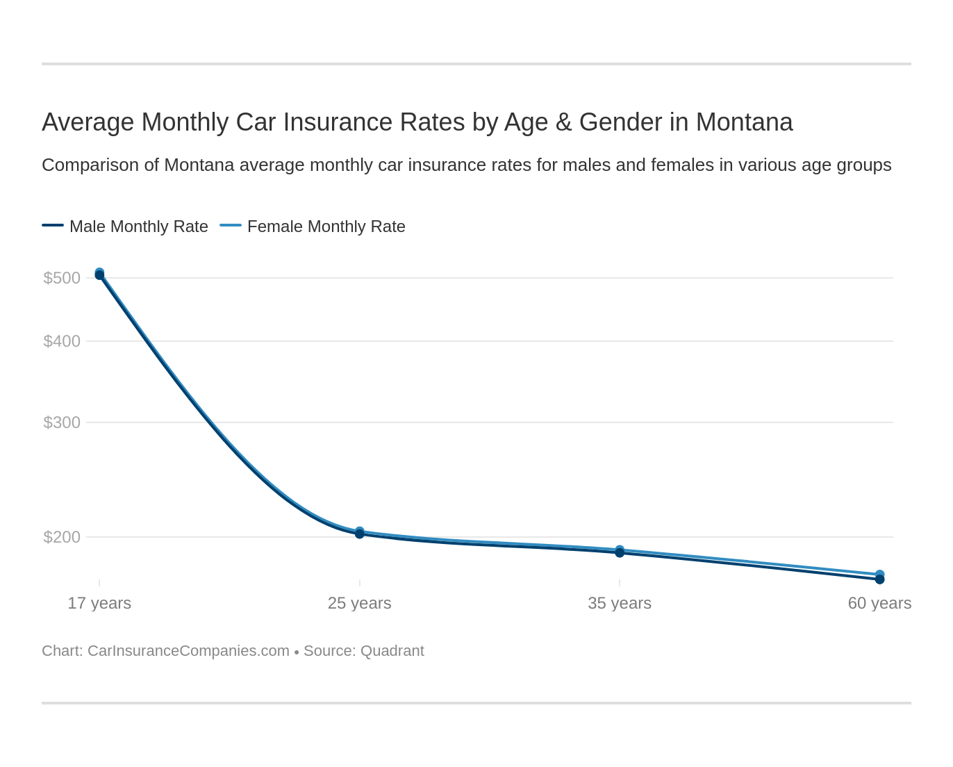 Average Monthly Car Insurance Rates by Age & Gender in Montana
