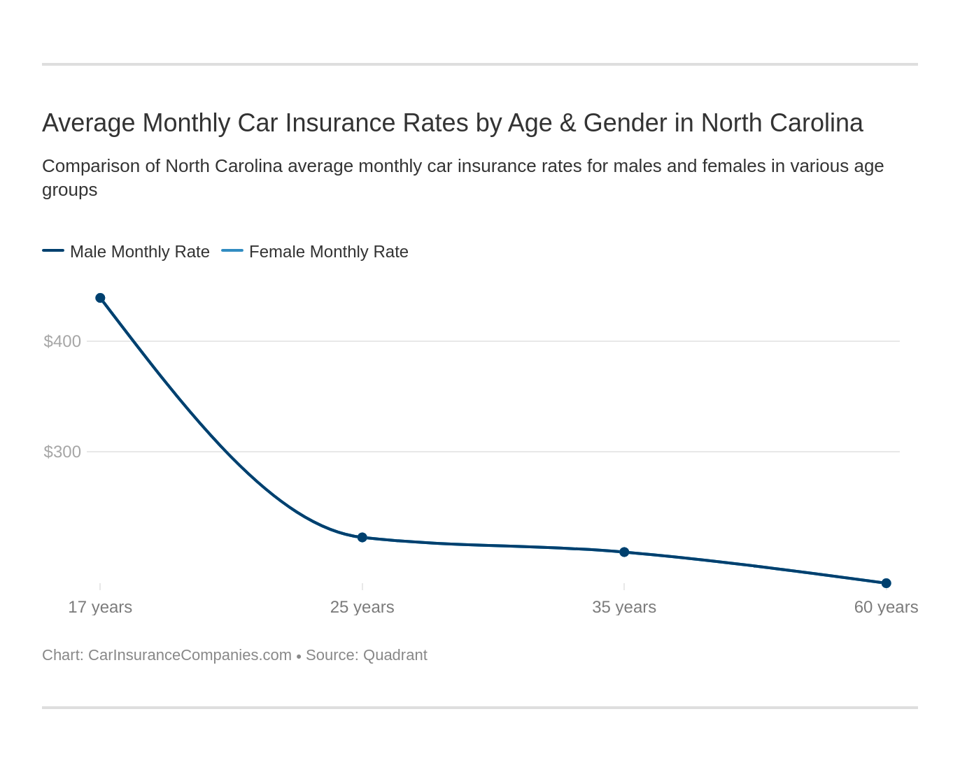 Average Monthly Car Insurance Rates by Age & Gender in North Carolina
