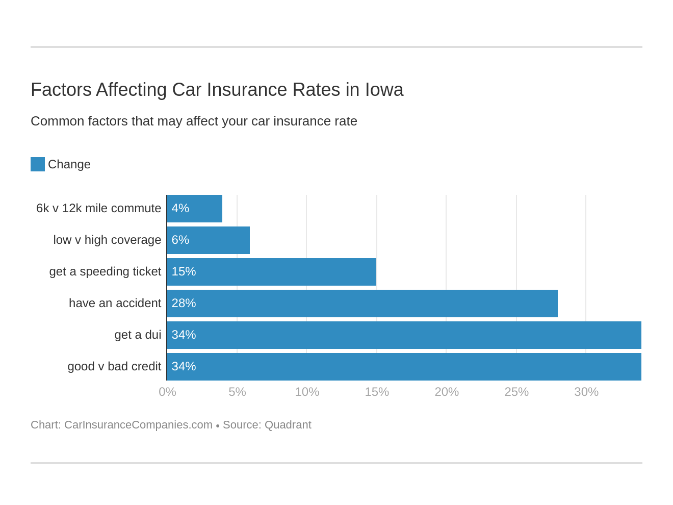 Factors Affecting Car Insurance Rates in Iowa