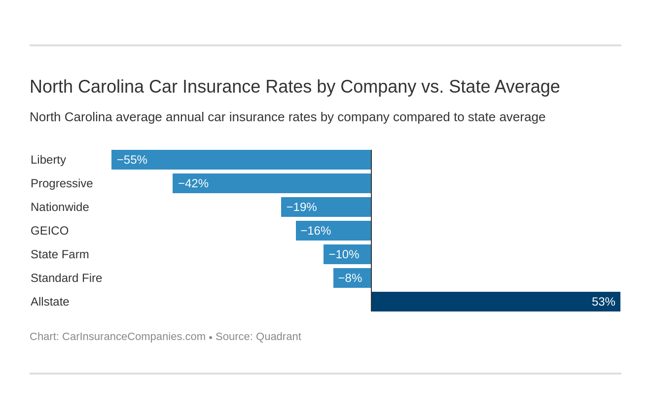 North Carolina Car Insurance Rates by Company vs. State Average