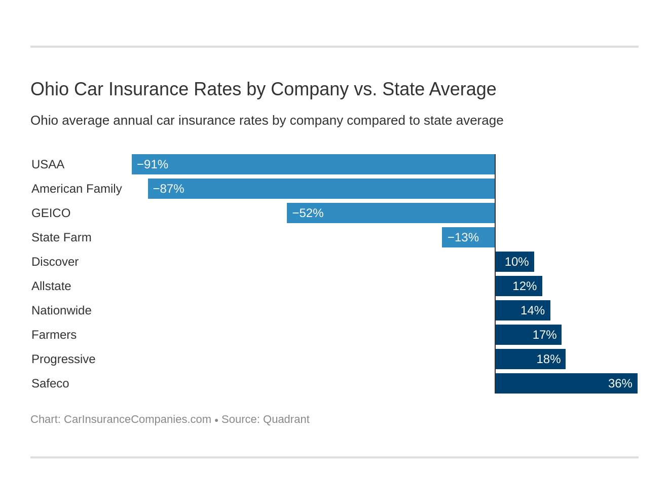 Ohio Car Insurance Rates by Company vs. State Average