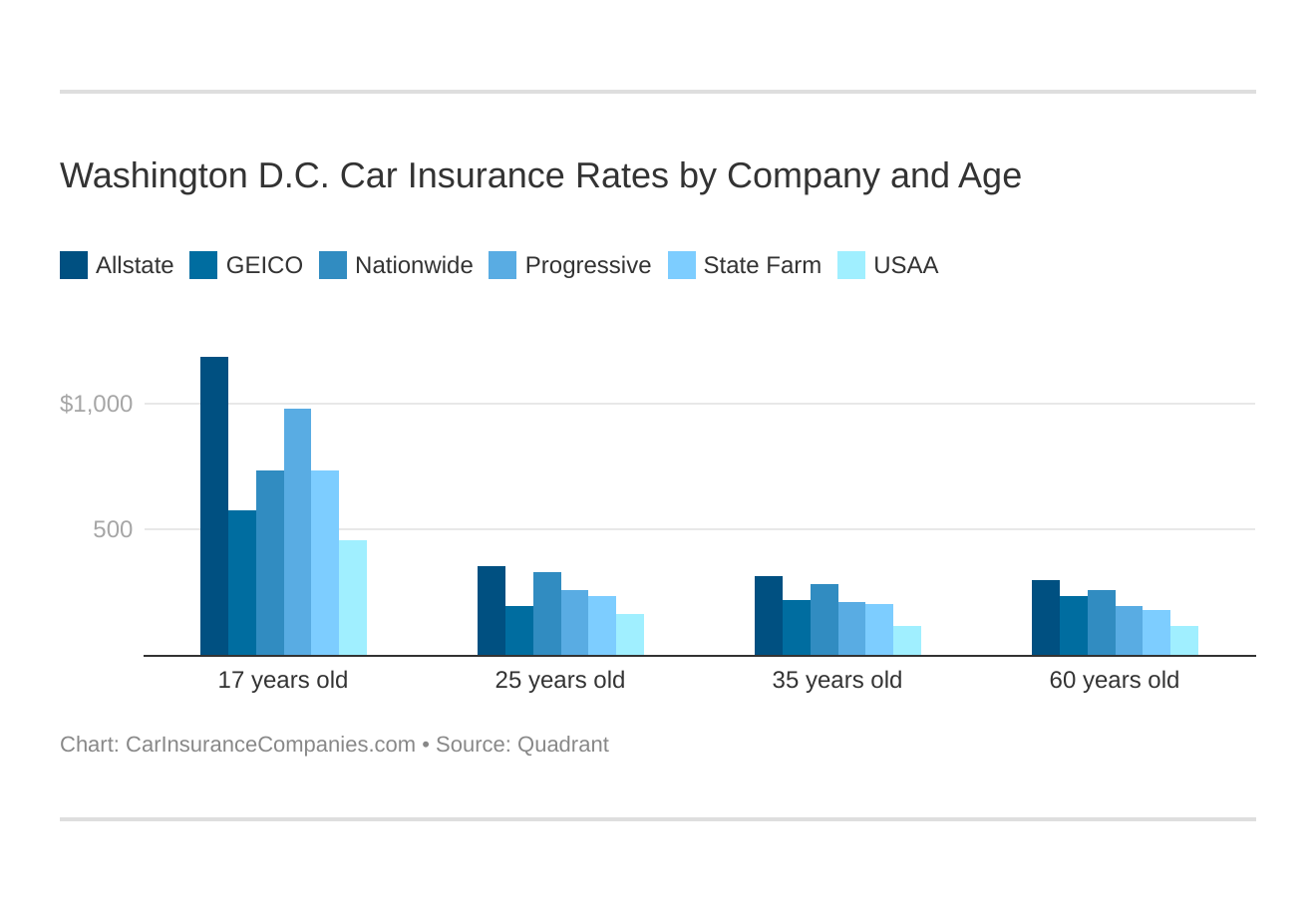 Washington D.C. Car Insurance Rates by Company and Age