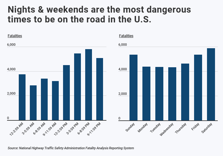 chart showing nights and weekends are the most dangerous times to drive