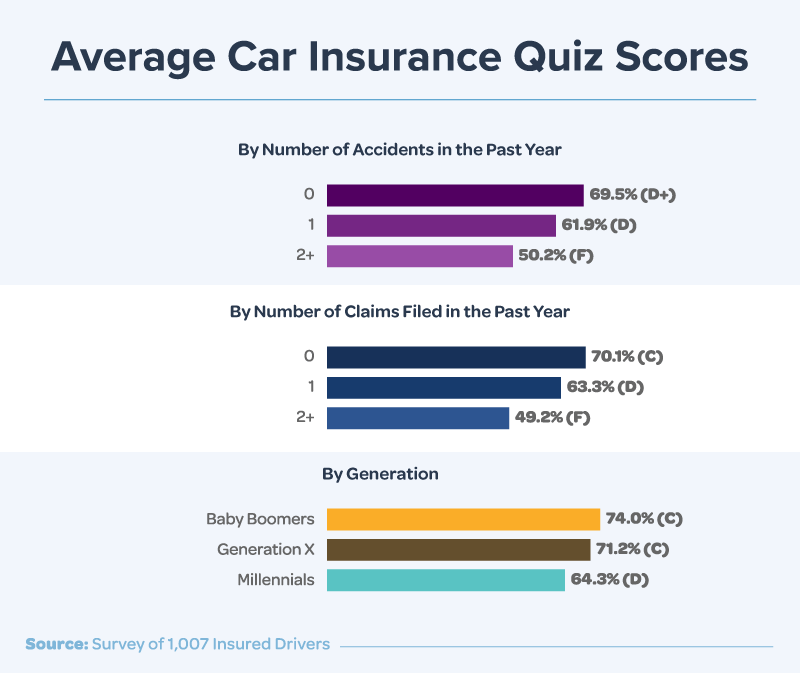 Average Car Insurance Quiz Scores By Number of Accidents and Claims Filed in the Last Year, and Generation