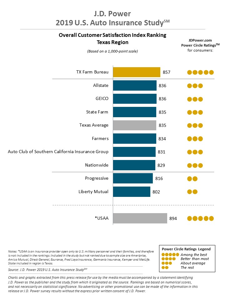 JD Power 2019 Texas Region