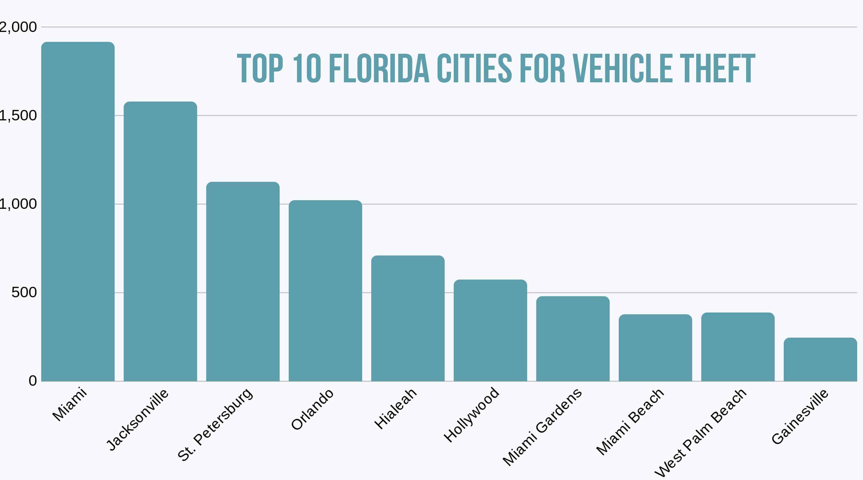 Top Cities in Florida for vehicle theft