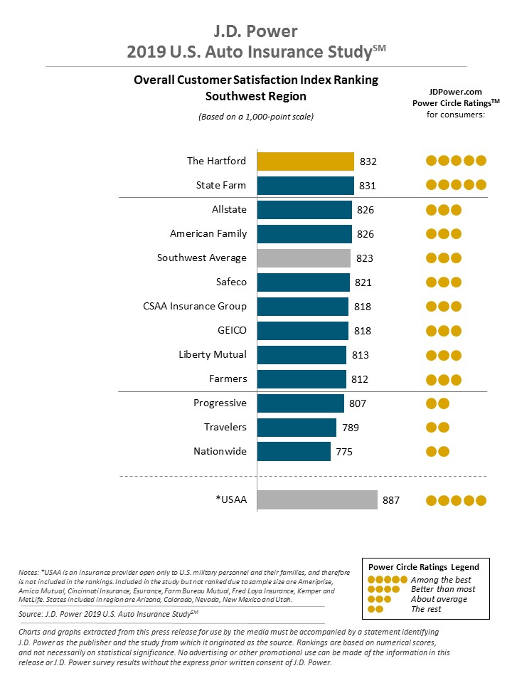 JD Power Customer Satisfaction Rank for New Mexico
