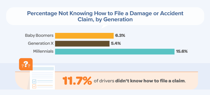 11.7% of drivers didn't know how to file a claim. 15.6% of millennial drivers said they didn't know how to file a claim.