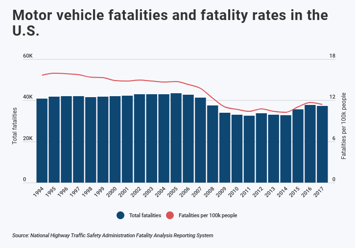 chart showing dip in traffic fatality rates
