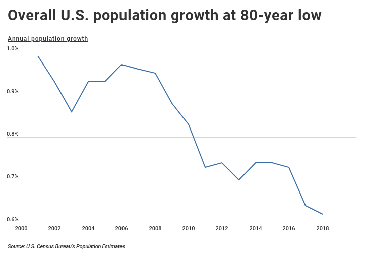 Decrease in US population growth over time