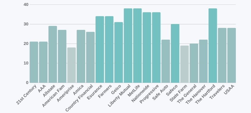 Providers with the most discounts