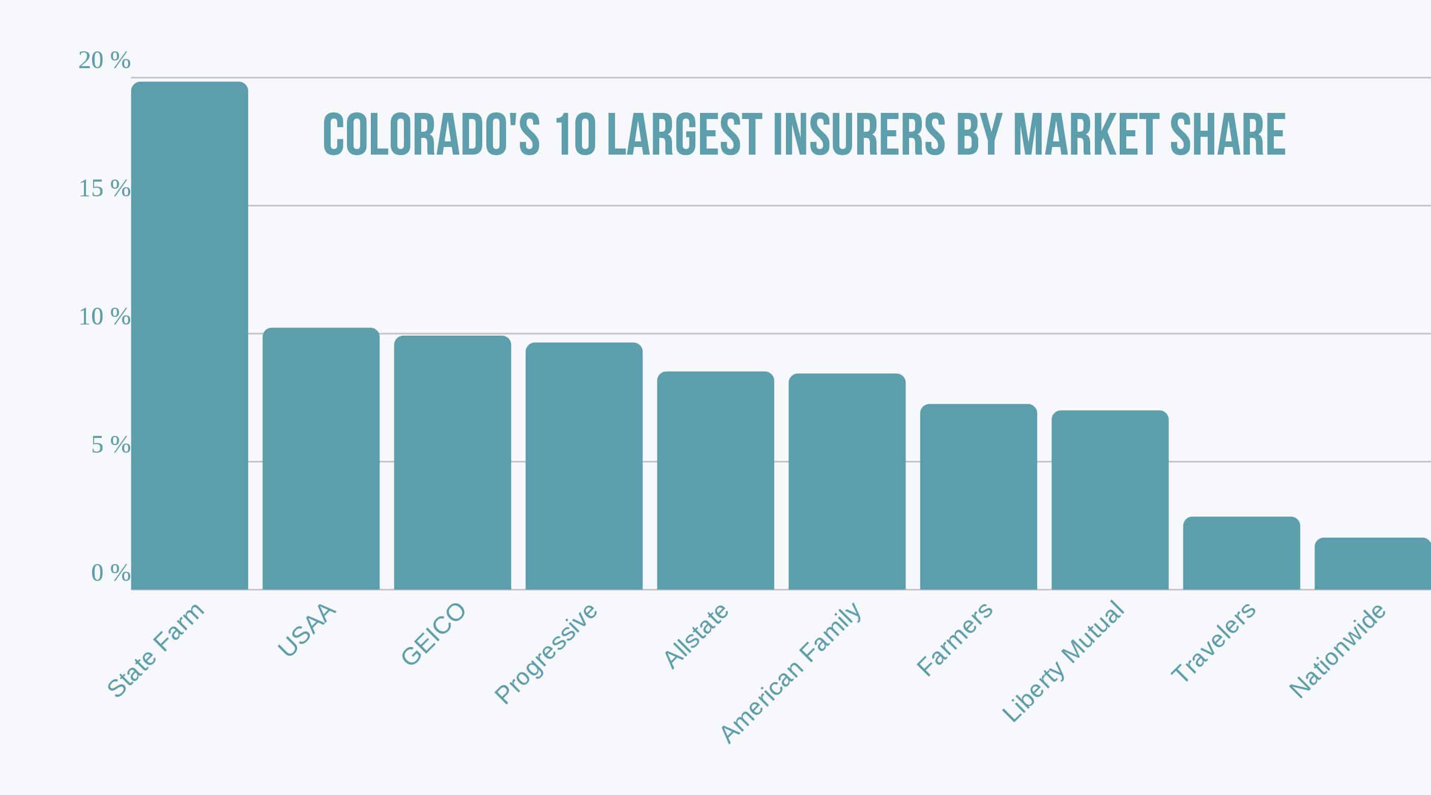 Largest Insurers in Colorado