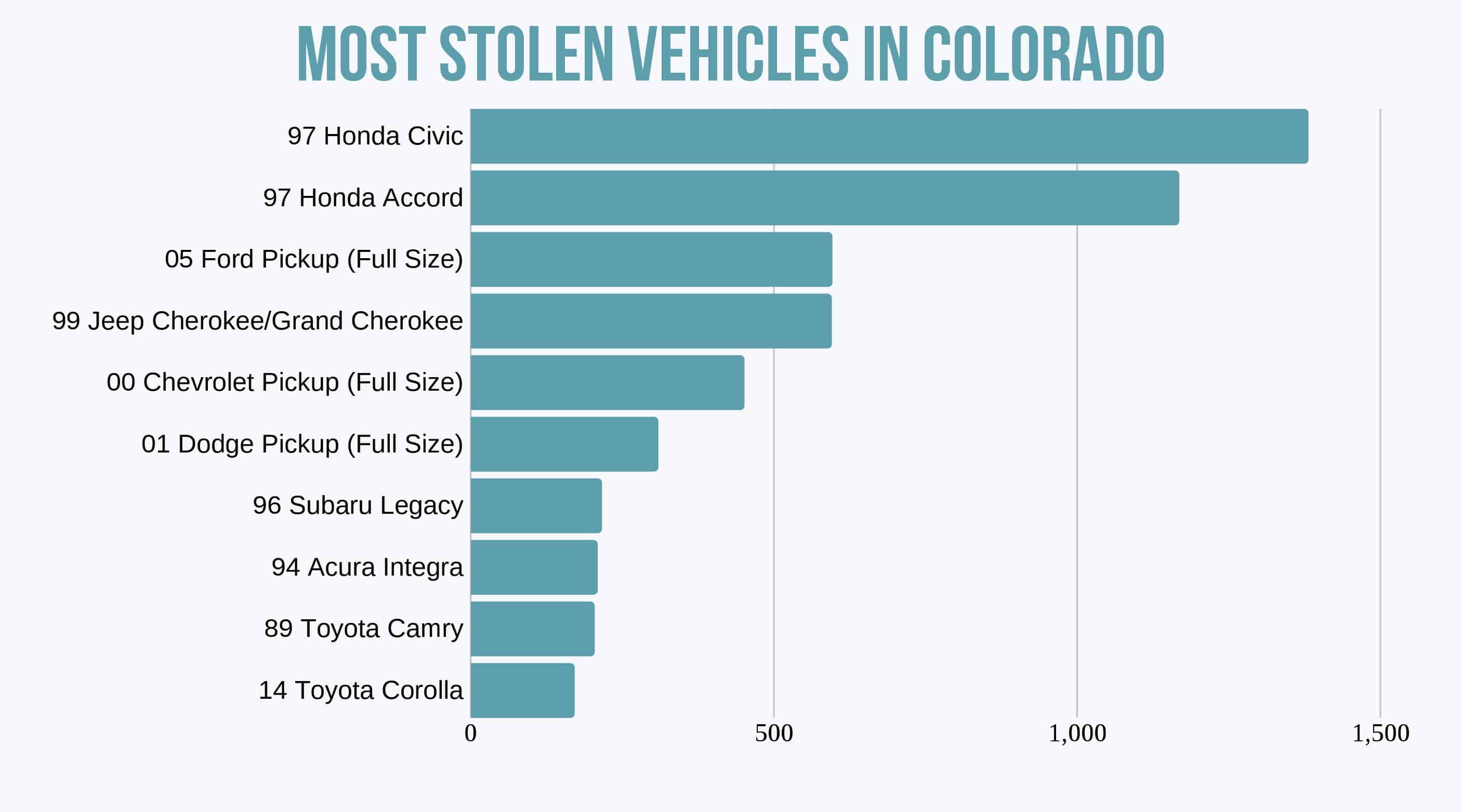 Colorado's Most Stolen Vehicles