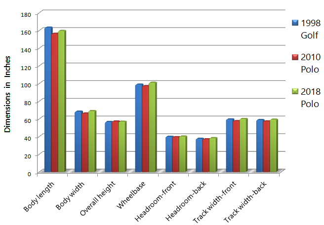 Golf vs Polo Dimensions Excel Graph