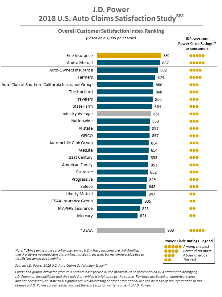 J.D. Power's Customer Satisfaction Study 2018: Auto Insurance