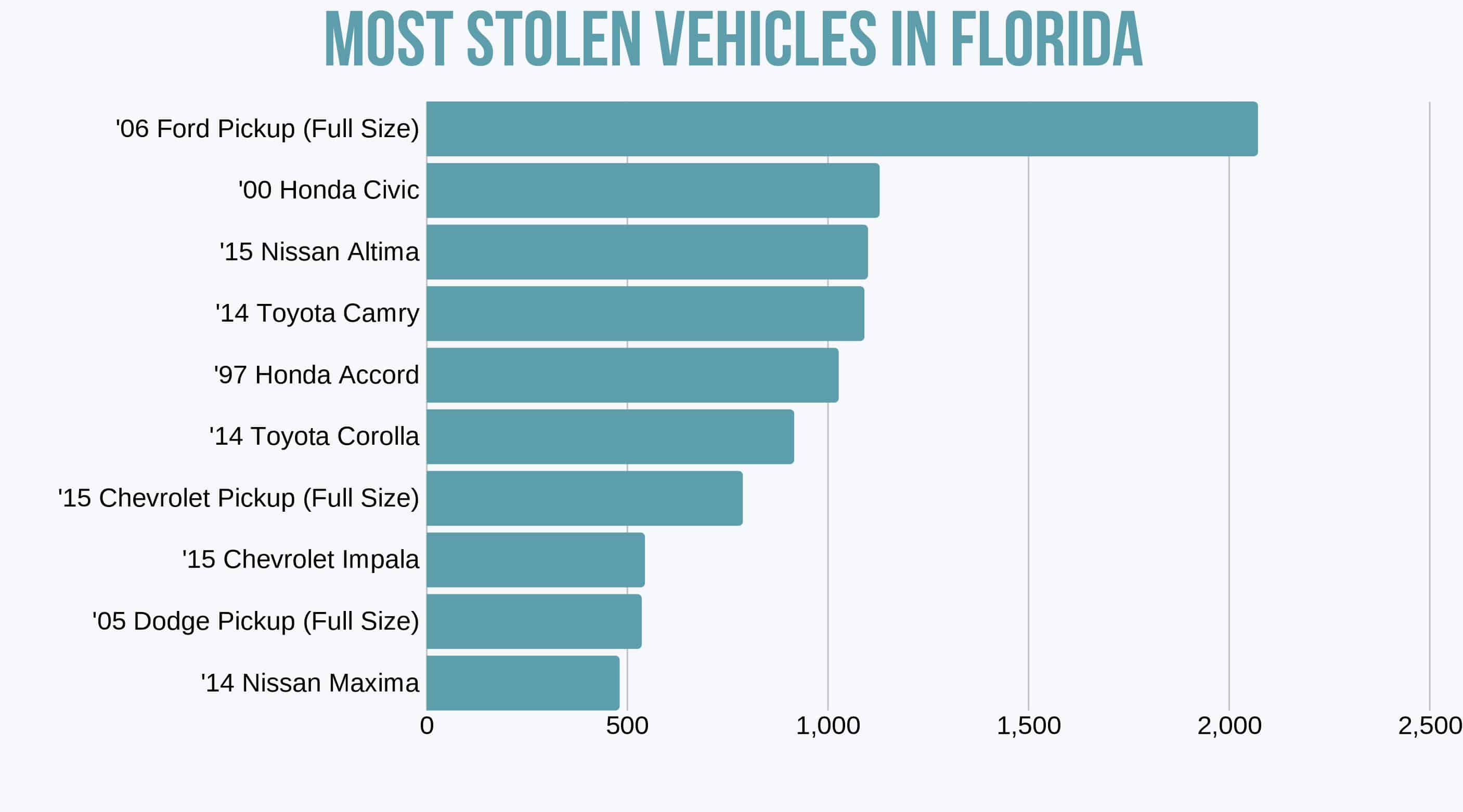 Top vehicles stolen in Florida