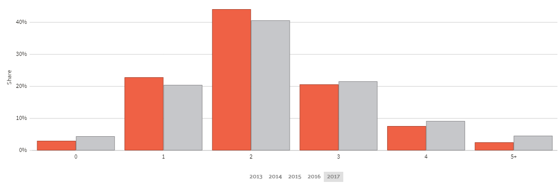 Car Ownership in Florida