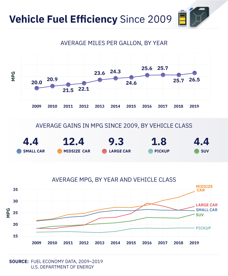 Vehicle Fuel Efficiency Since 2009