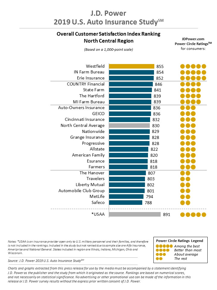 JD Power 2019 North Central Region