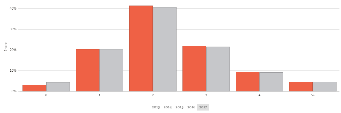 Car Ownership in Georgia