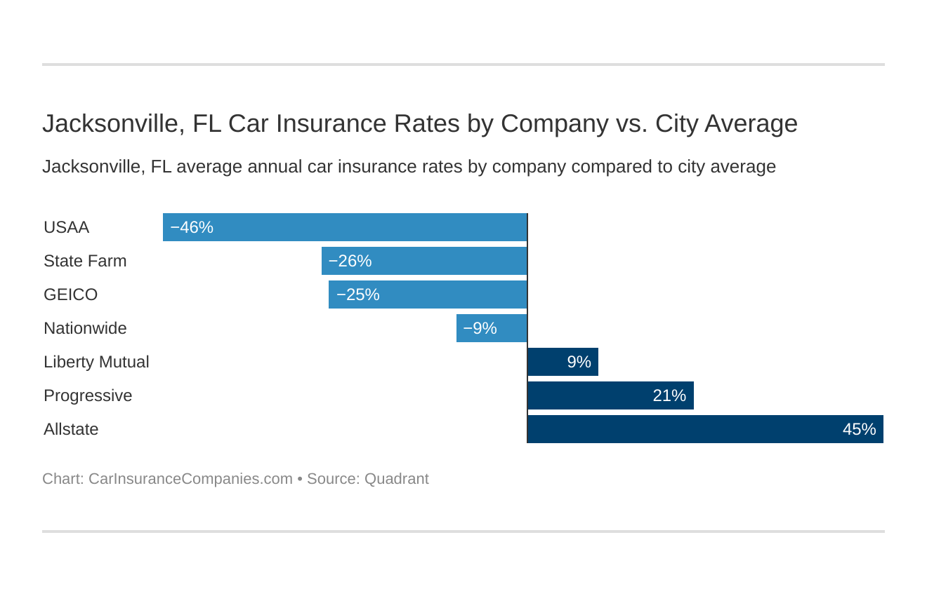  Jacksonville, FL Car Insurance Rates by Company vs. City Average