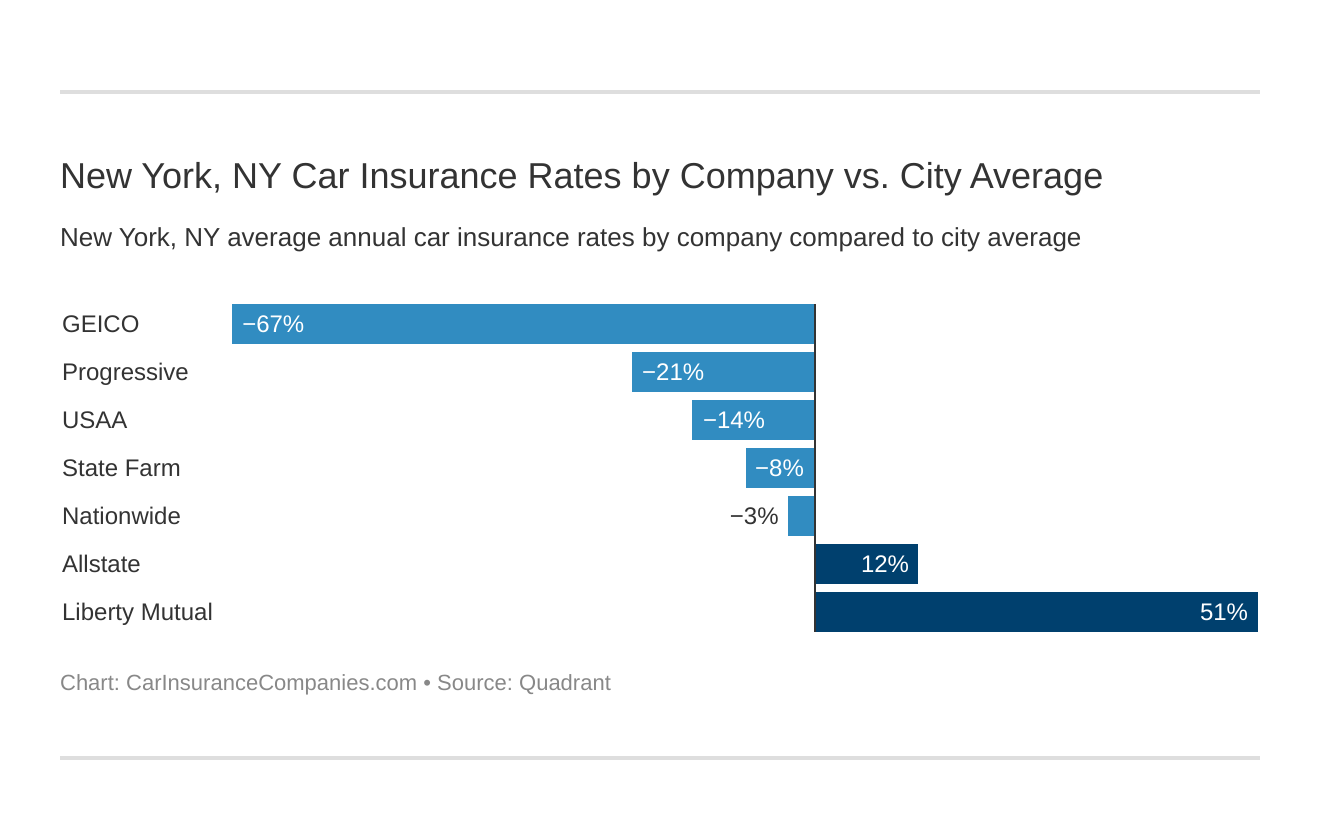  New York, NY Car Insurance Rates by Company vs. City Average
