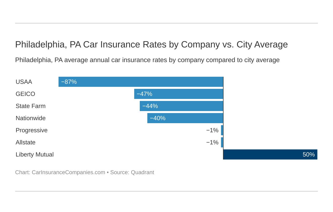  Philadelphia, PA Car Insurance Rates by Company vs. City Average