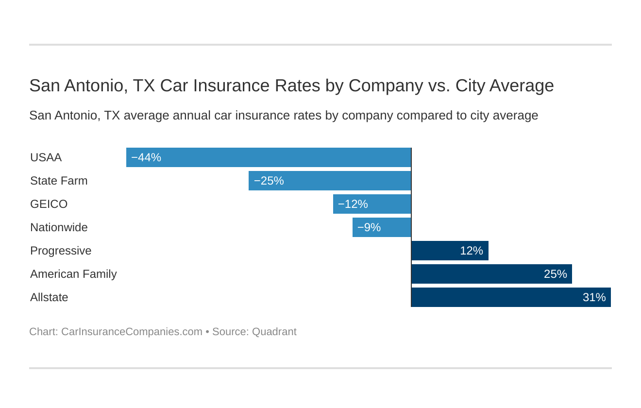  San Antonio, TX Car Insurance Rates by Company vs. City Average