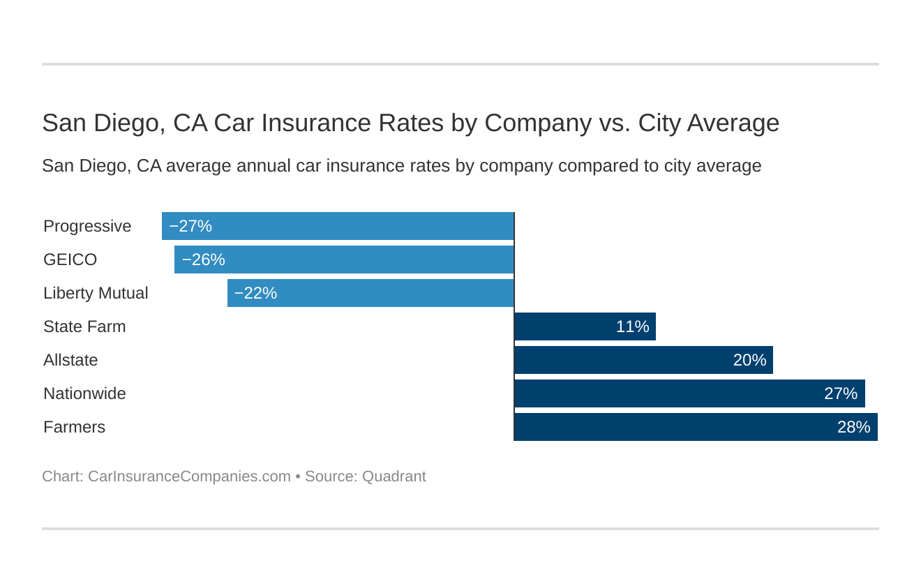  San Diego, CA Car Insurance Rates by Company vs. City Average