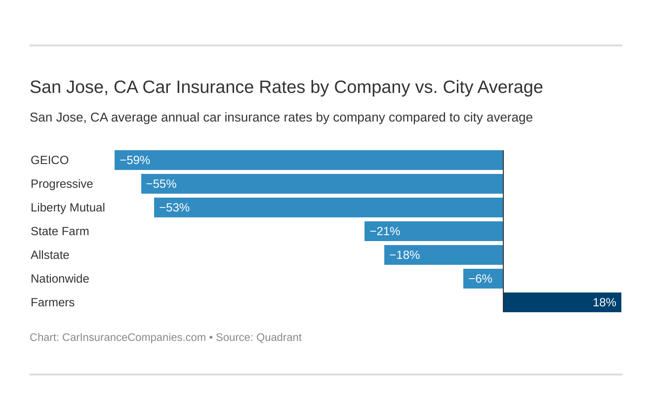  San Jose, CA Car Insurance Rates by Company vs. City Average