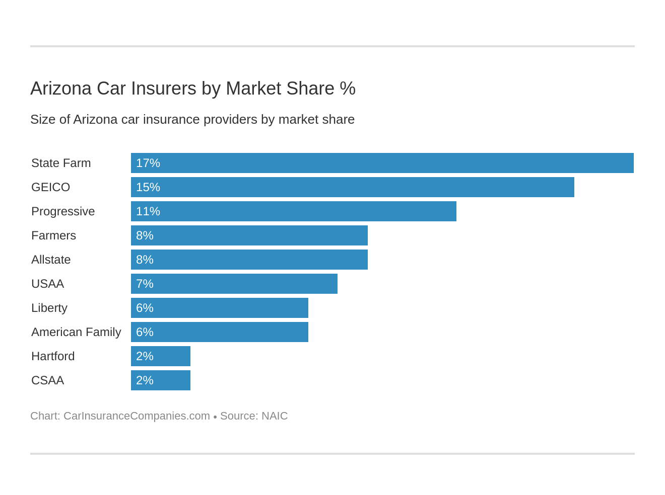 Arizona Car Insurers by Market Share %