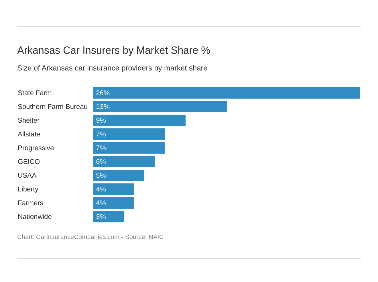Arkansas Car Insurers by Market Share %
