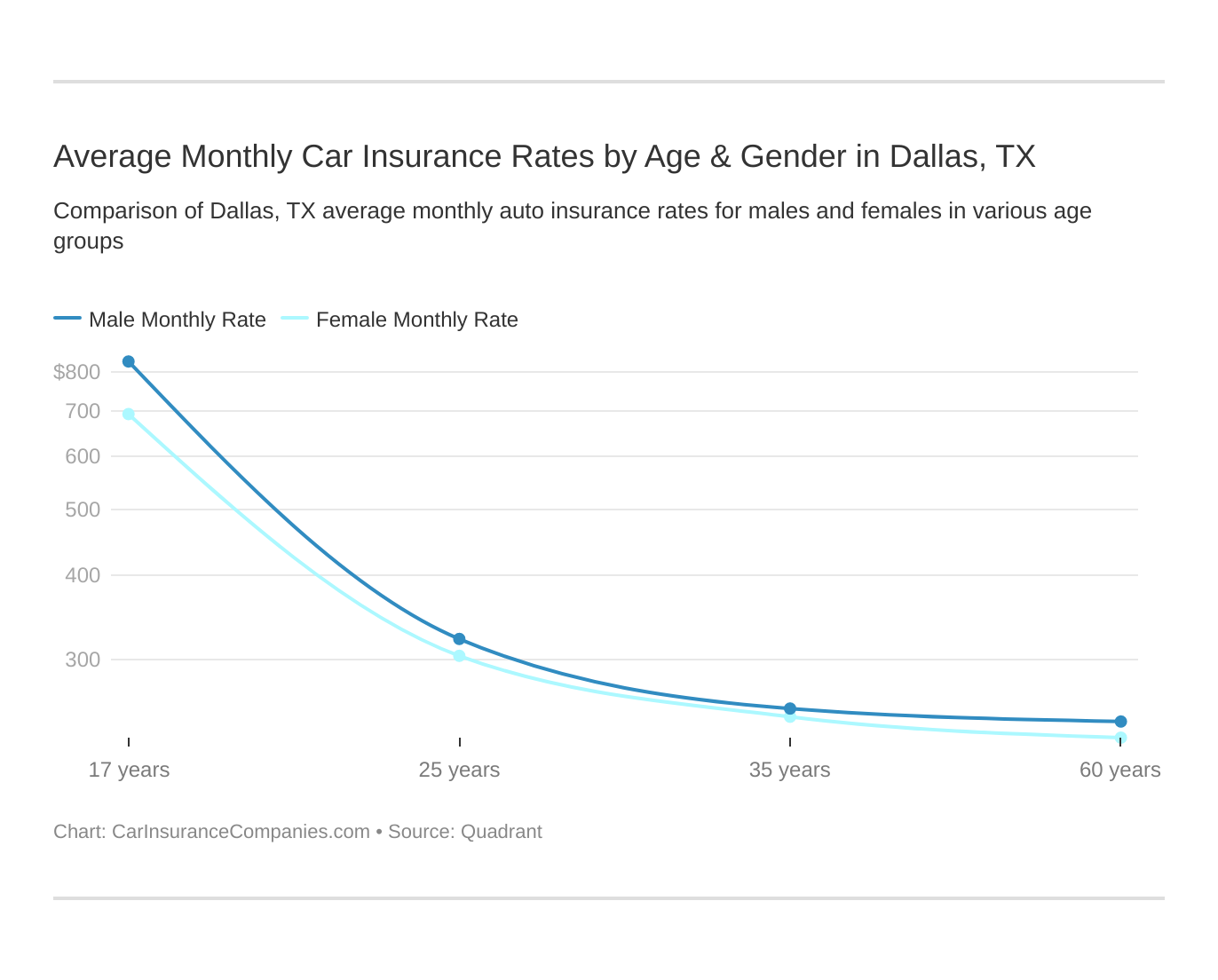 Average Monthly Car Insurance Rates by Age & Gender in Dallas, TX