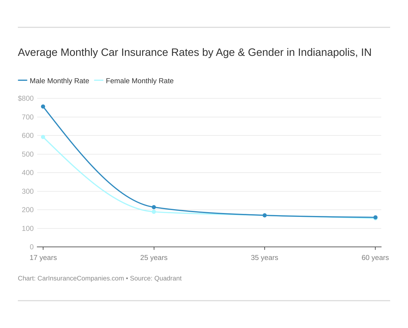 Essential Indianapolis, Indiana Car Insurance Guide & More]