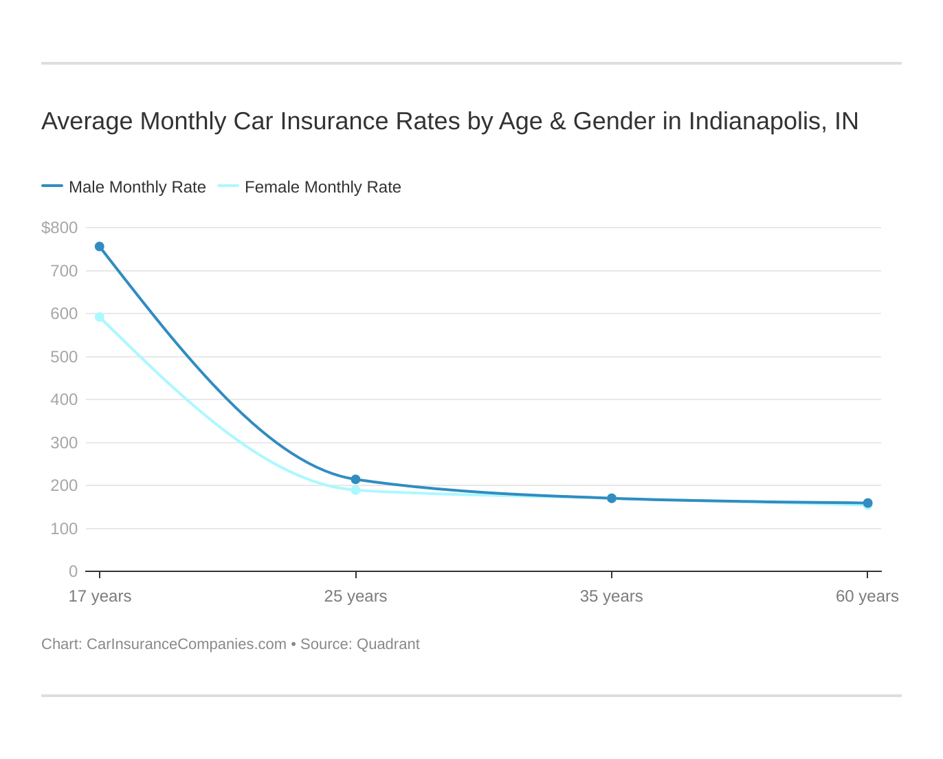 Average Monthly Car Insurance Rates by Age & Gender in Indianapolis, IN