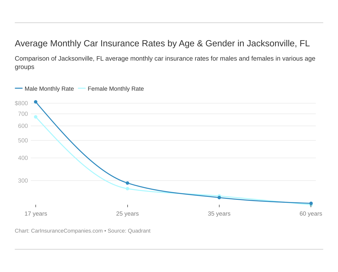Average Monthly Car Insurance Rates by Age & Gender in Jacksonville, FL