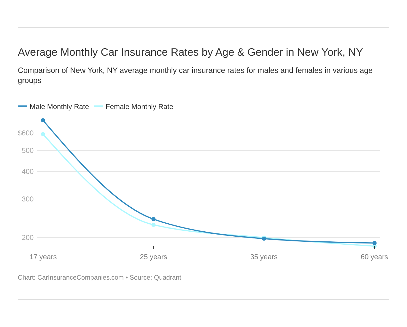Average Monthly Car Insurance Rates by Age & Gender in New York, NY