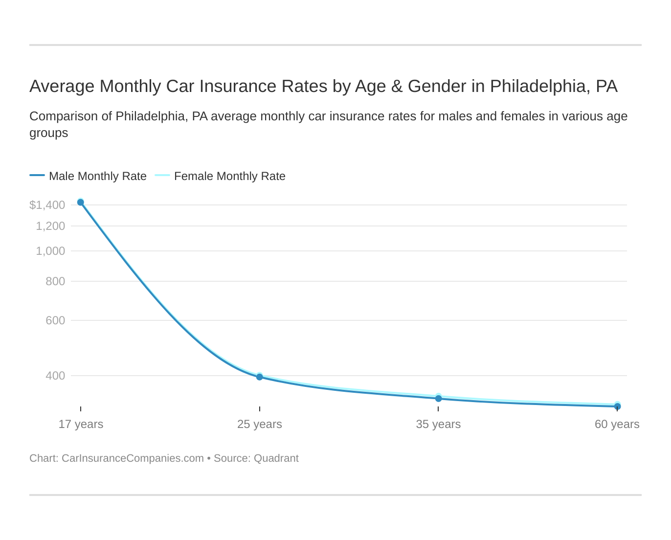 Average Monthly Car Insurance Rates by Age & Gender in Philadelphia, PA