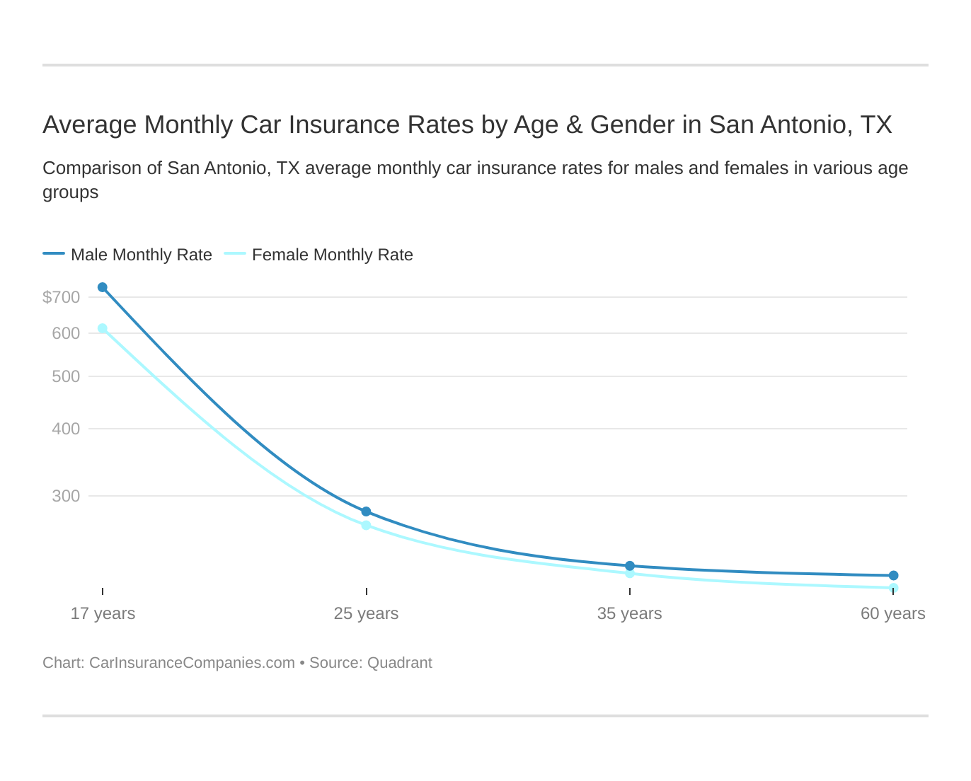 Average Monthly Car Insurance Rates by Age & Gender in San Antonio, TX