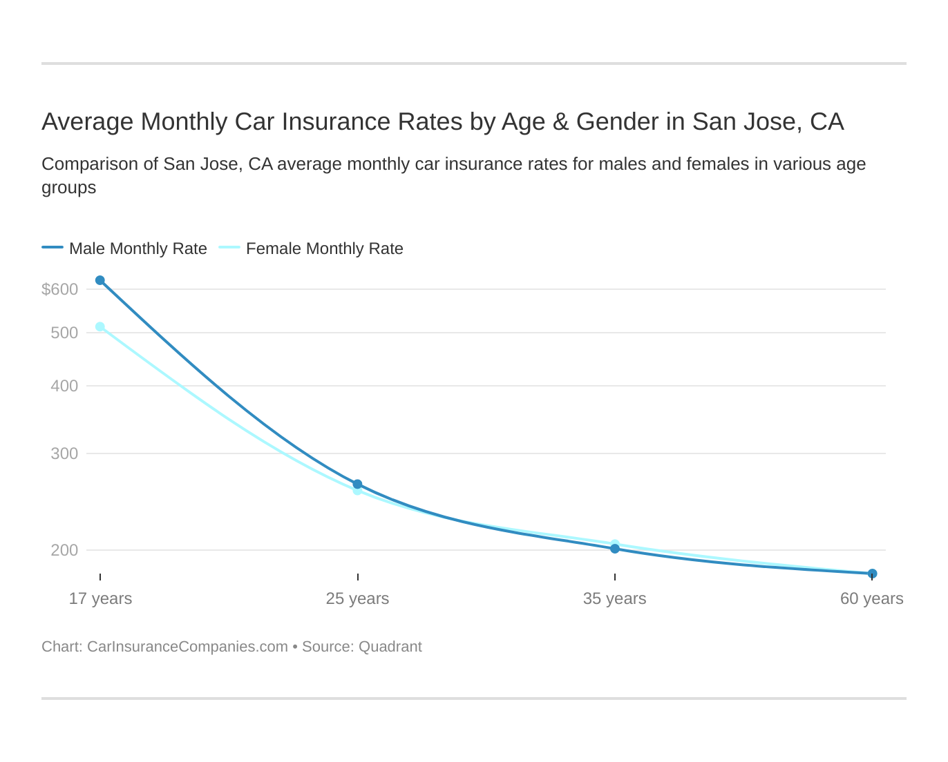 Average Monthly Car Insurance Rates by Age & Gender in San Jose, CA
