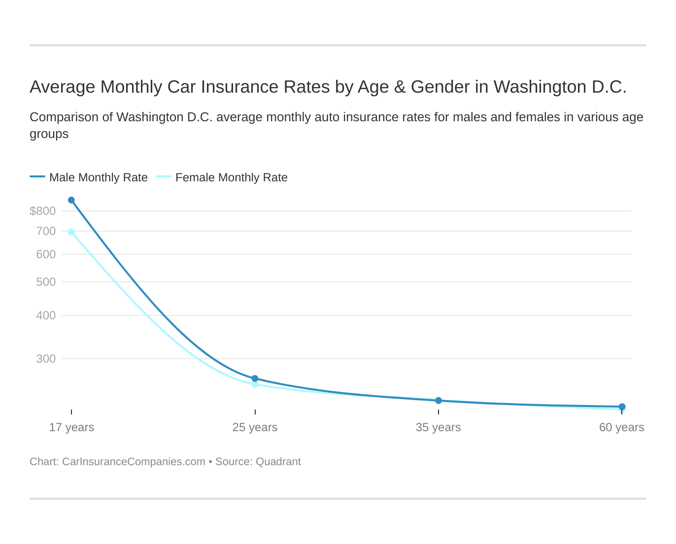 Average Monthly Car Insurance Rates by Age & Gender in Washington D.C.