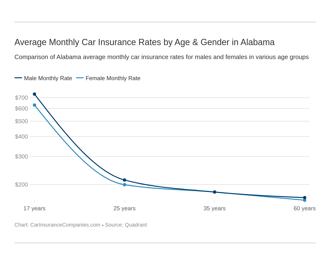 Average Monthly Car Insurance Rates by Age & Gender in Alabama