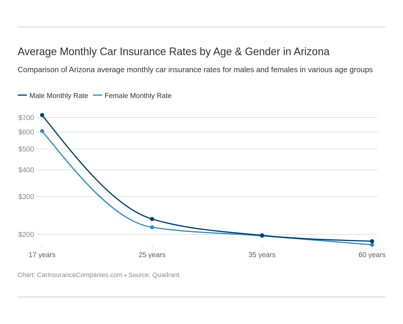 Average Monthly Car Insurance Rates by Age & Gender in Arizona