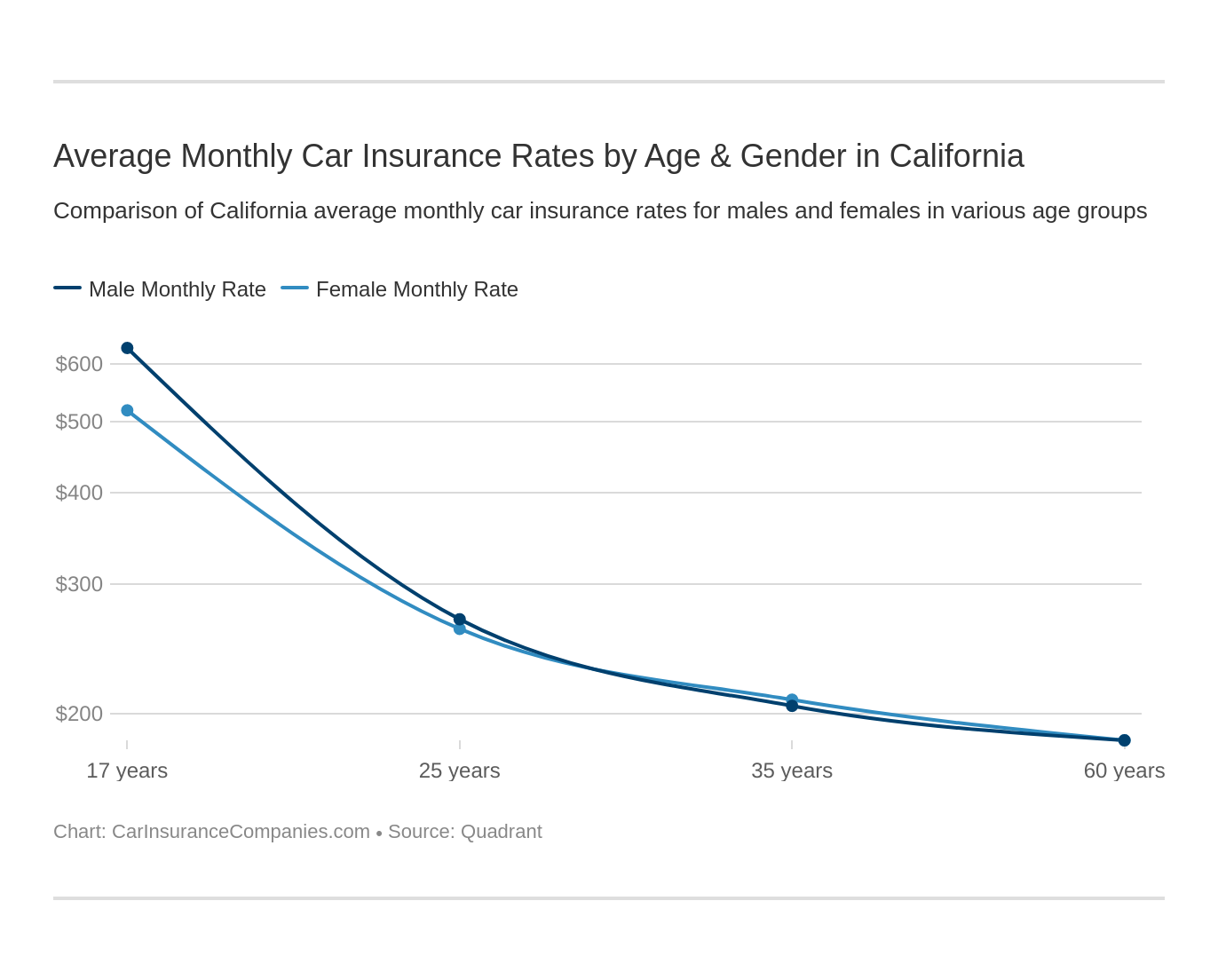 Average Monthly Car Insurance Rates by Age & Gender in California