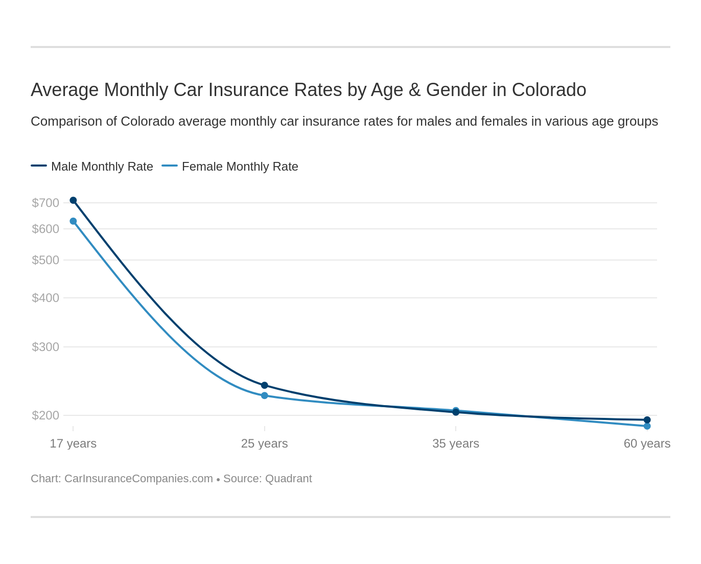 Average Monthly Car Insurance Rates by Age & Gender in Colorado