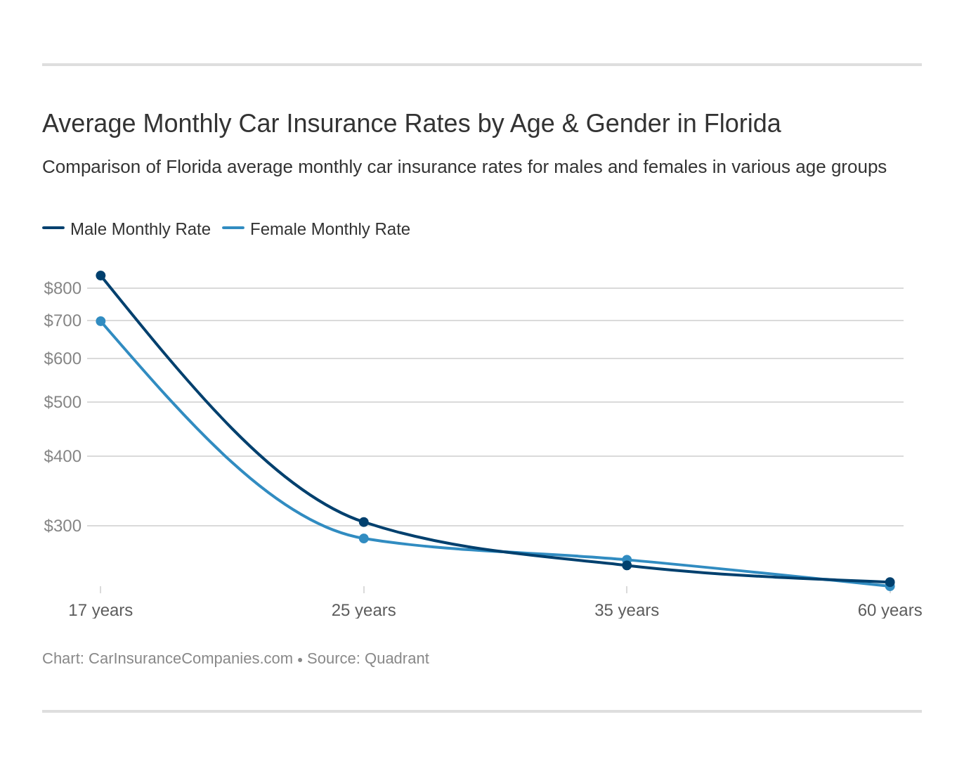 Average Monthly Car Insurance Rates by Age & Gender in Florida