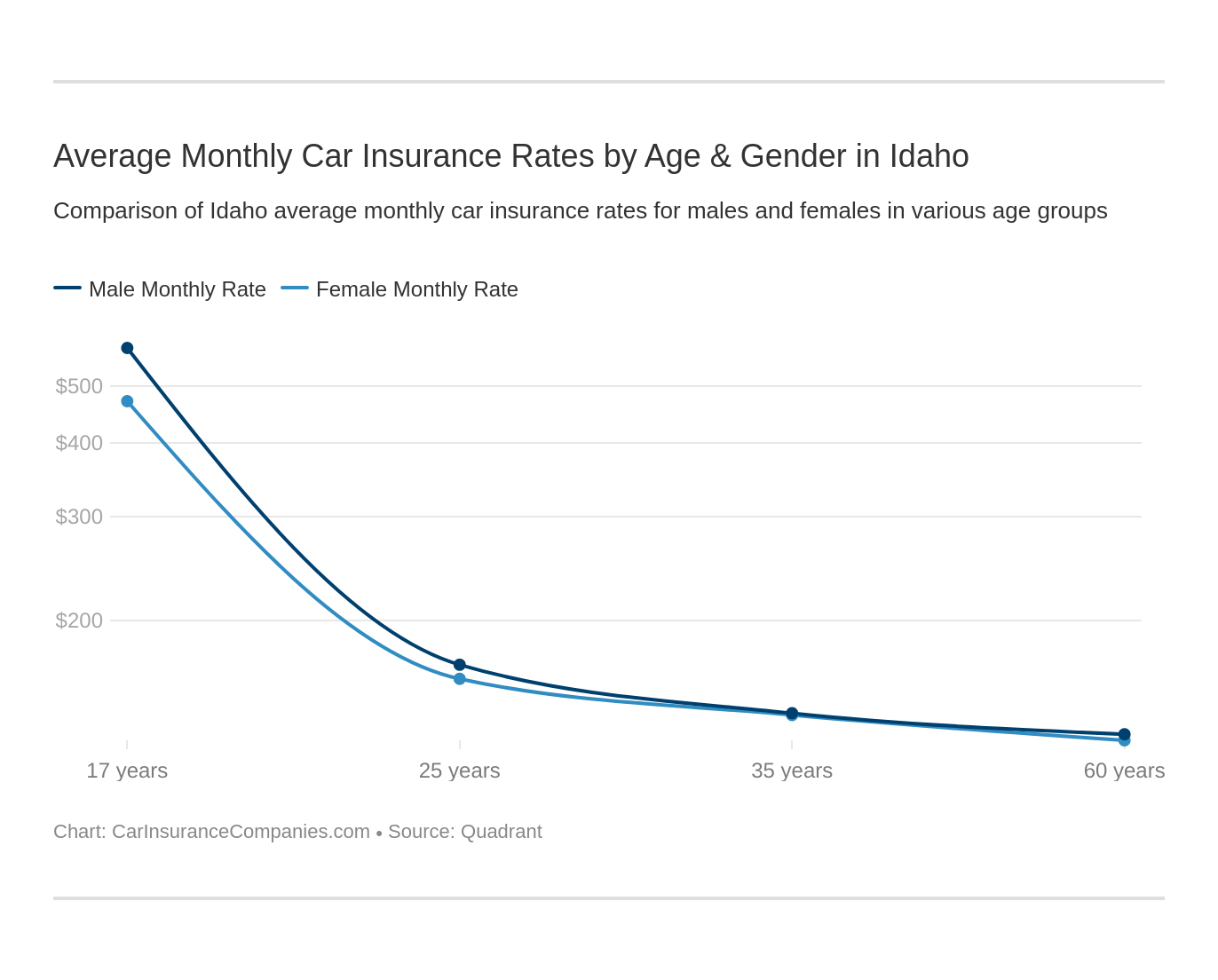 Average Monthly Car Insurance Rates by Age & Gender in Idaho